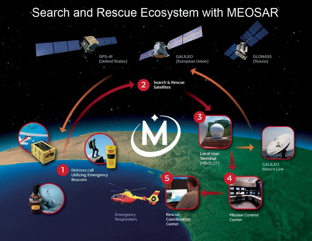 MEOSAR za brže lociranje unesrećenih