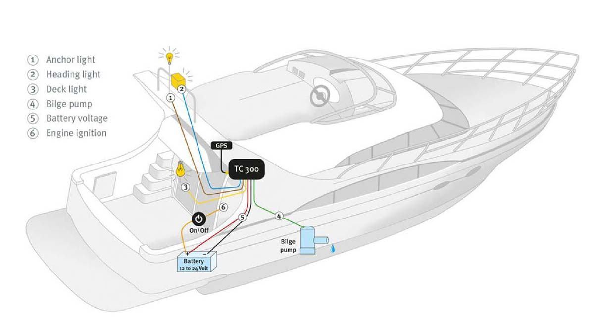 Connected Boat