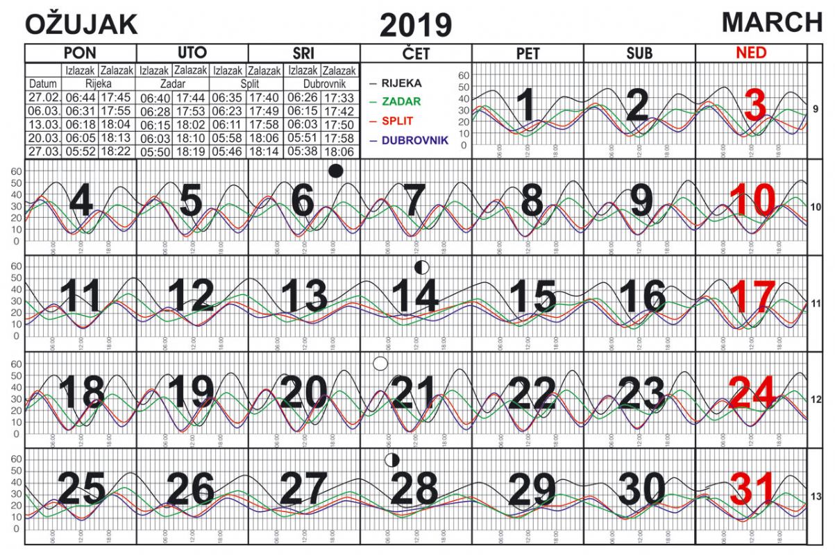 Morske mijene za ožujak 2019.