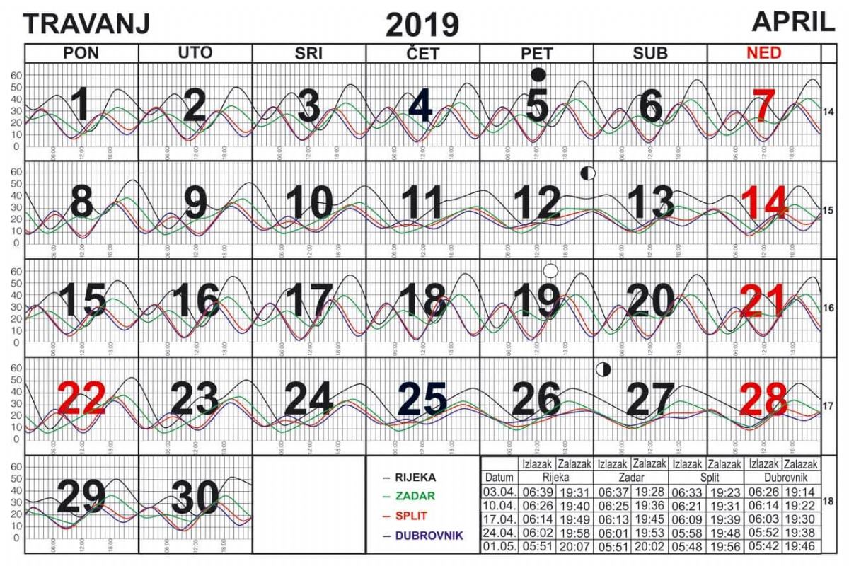 Morske mijene za travanj 2019.