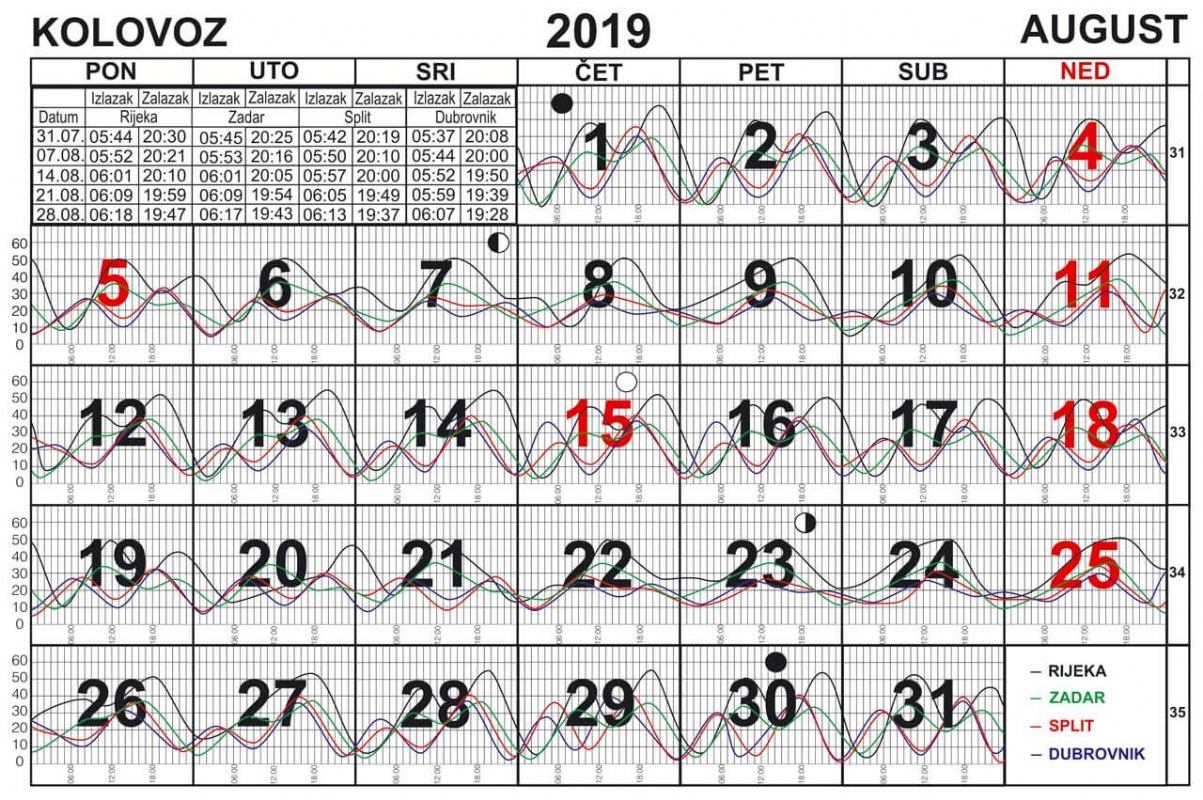 Morske mijene za kolovoz 2019.