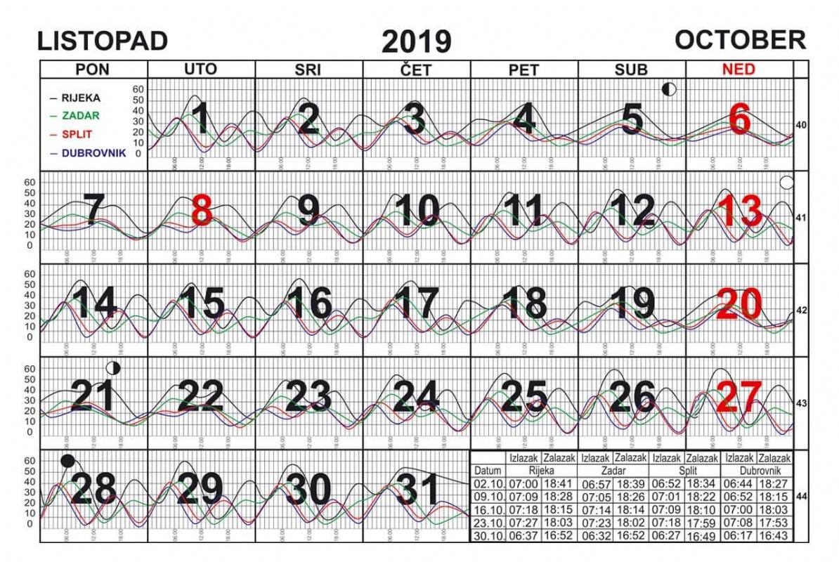 Morske mijene za listopad 2019.