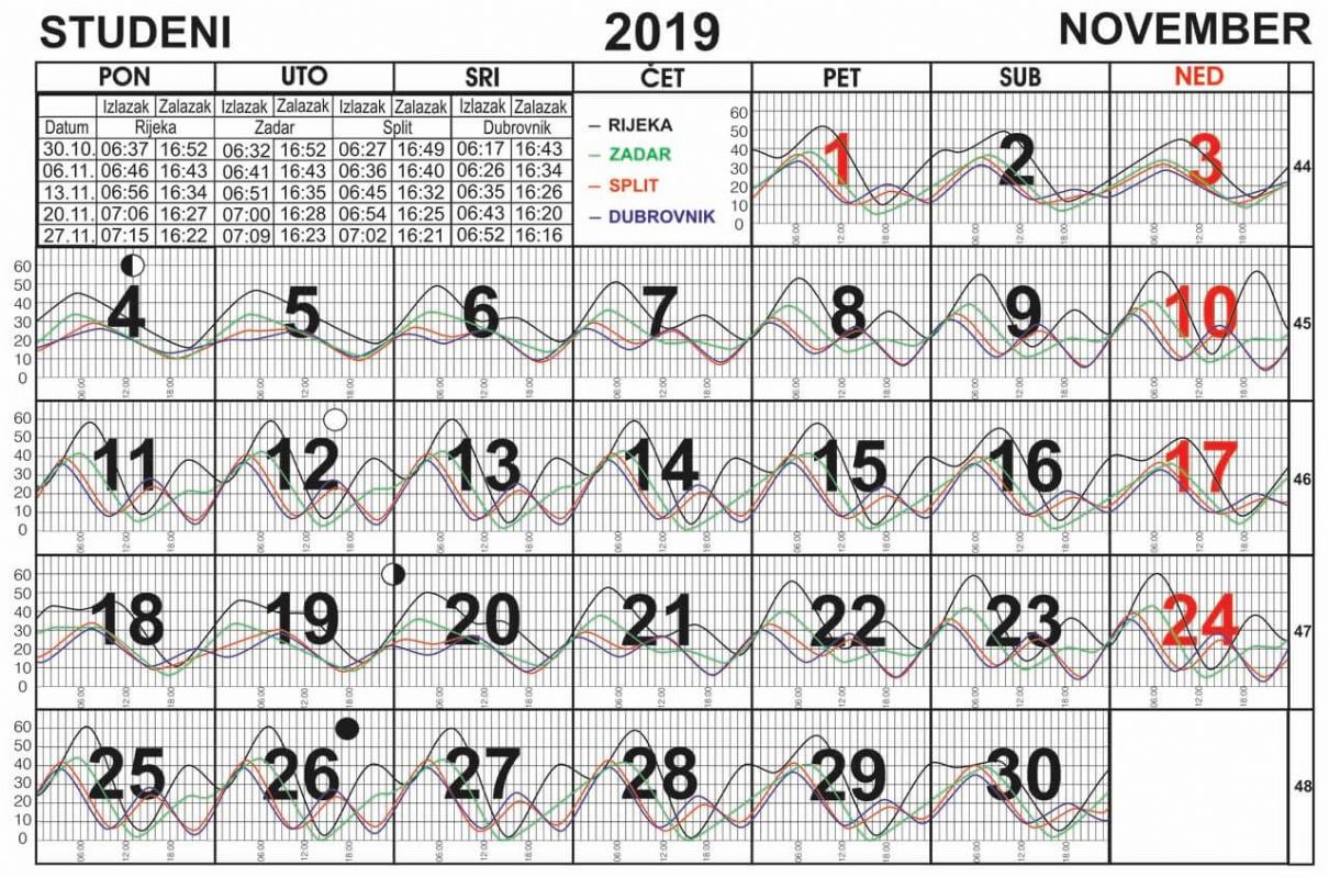 Morske mijene za studeni 2019.