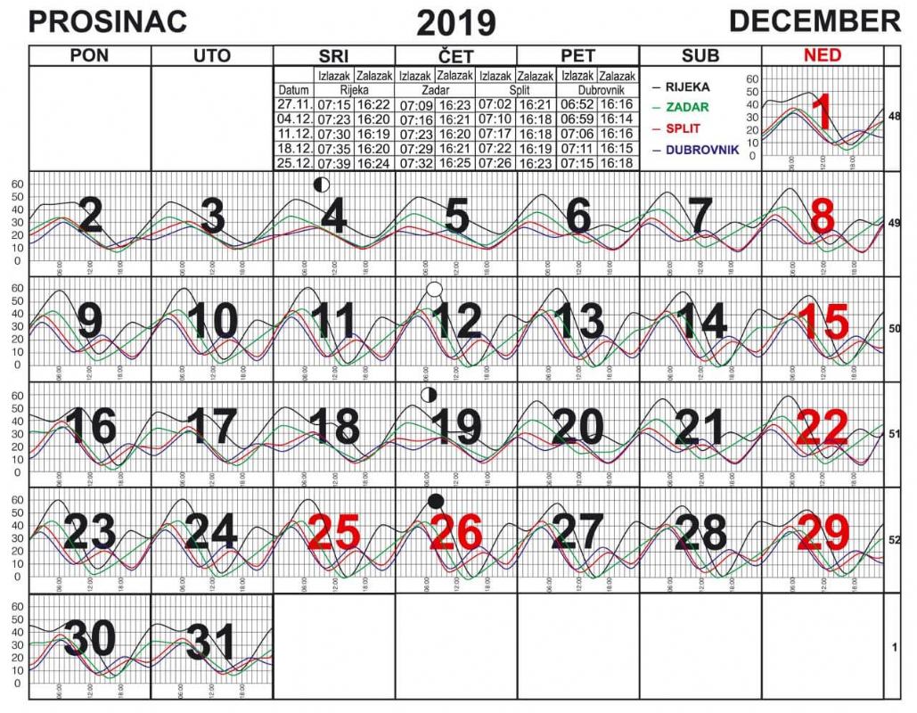 Morske mijene za prosinac 2019.