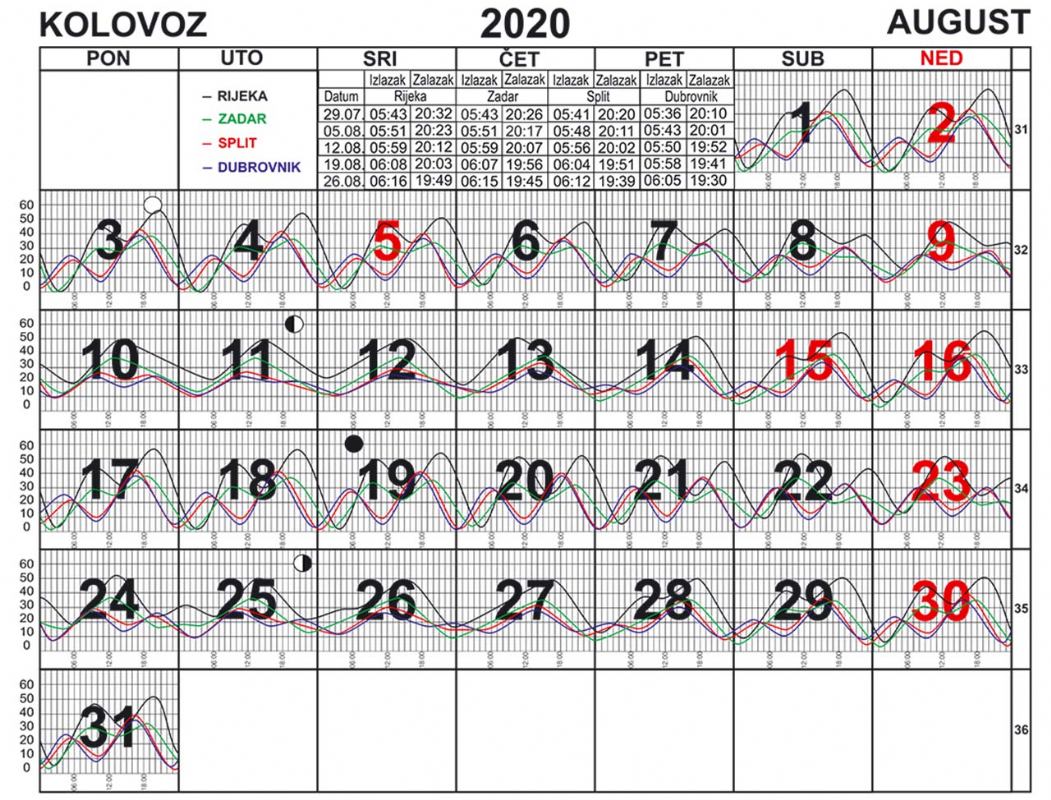 Morske mijene za kolovoz 2020.