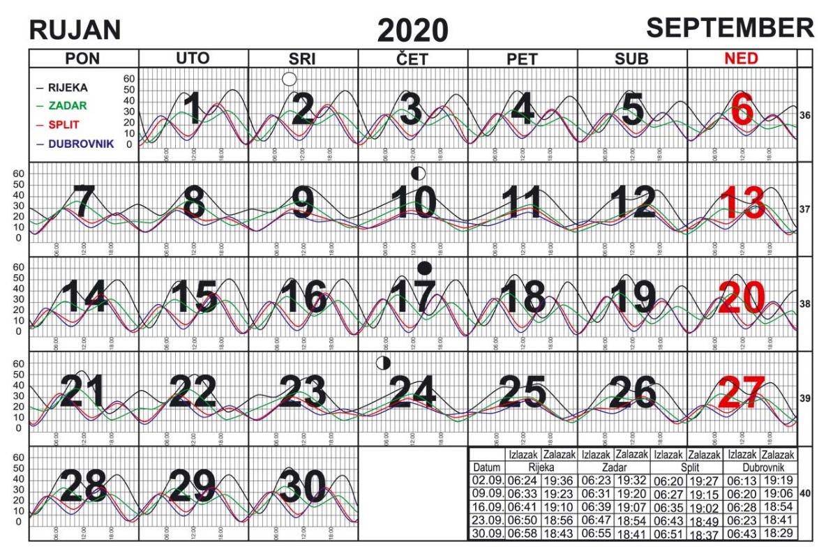 Morske mijene za rujan 2020.