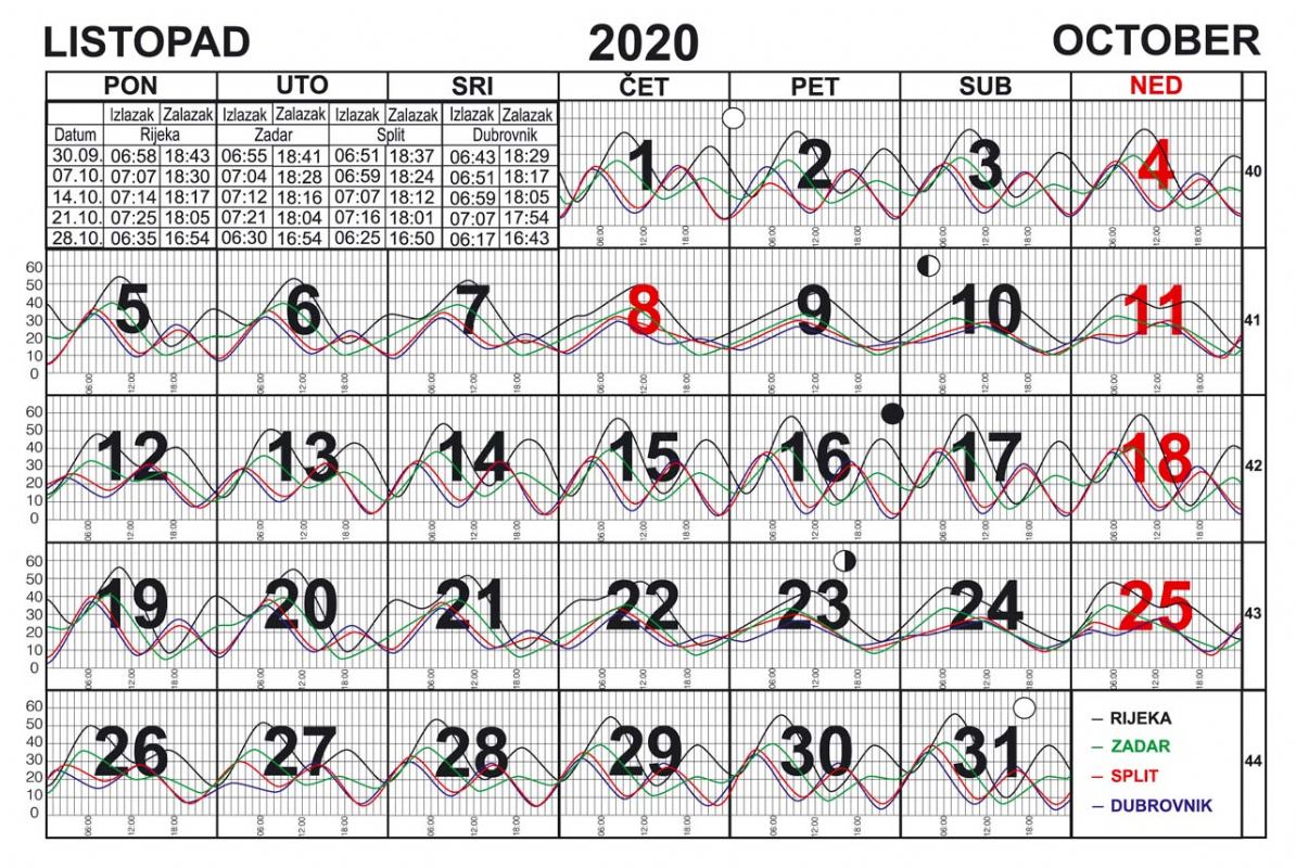 Morske mijene za listopad 2020.