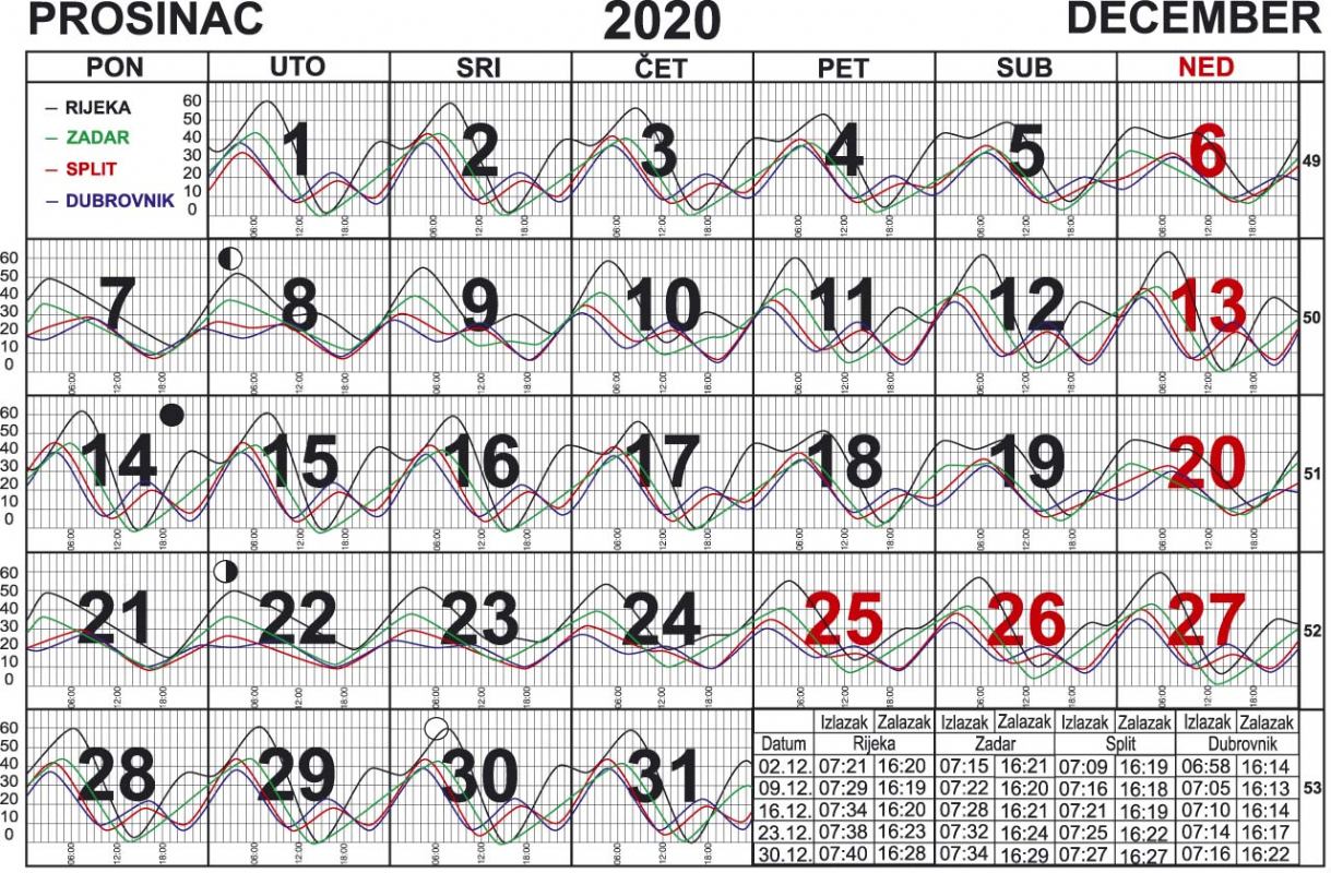 Morske mijene za prosinac 2020.