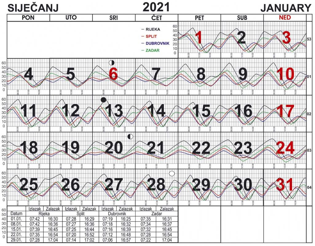 Morske mijene za siječanj 2021.