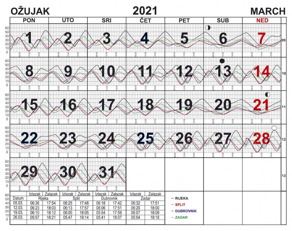 Morske mijene za ožujak 2021.