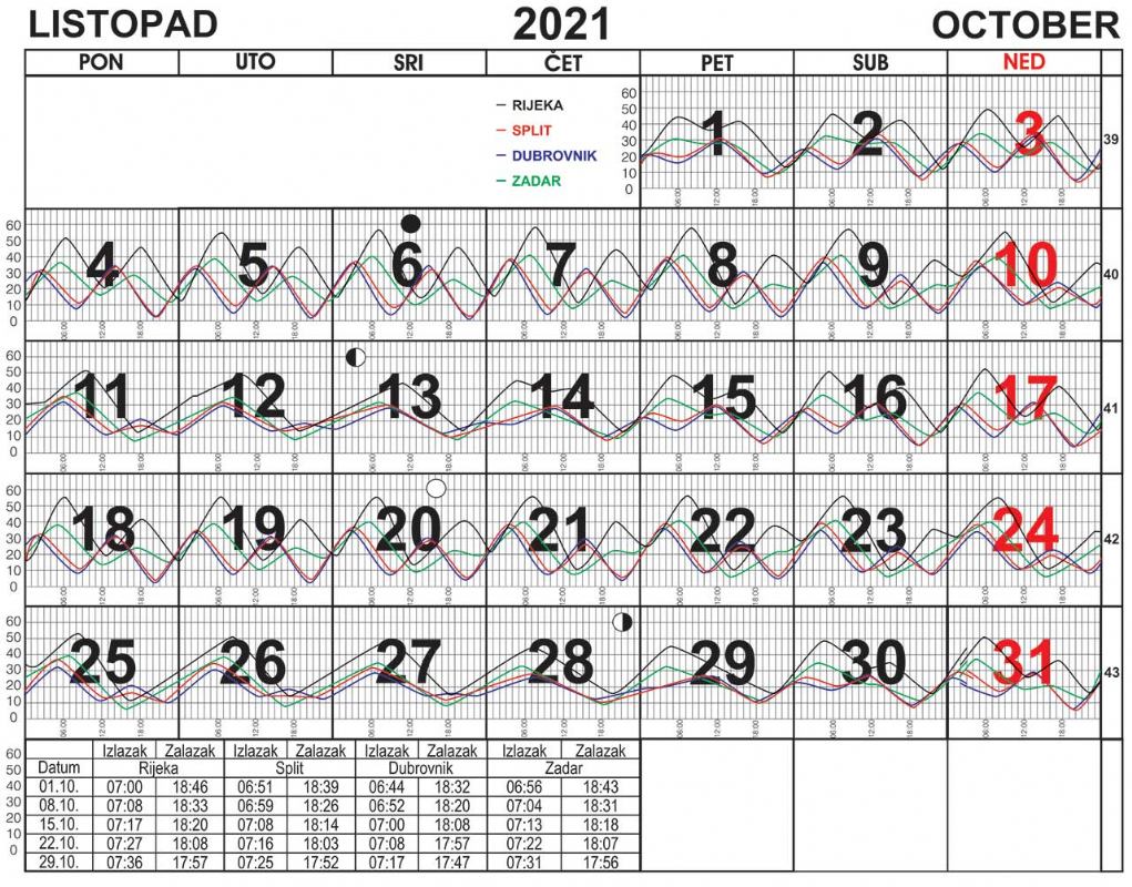 Morske mijene za listopad 2021.