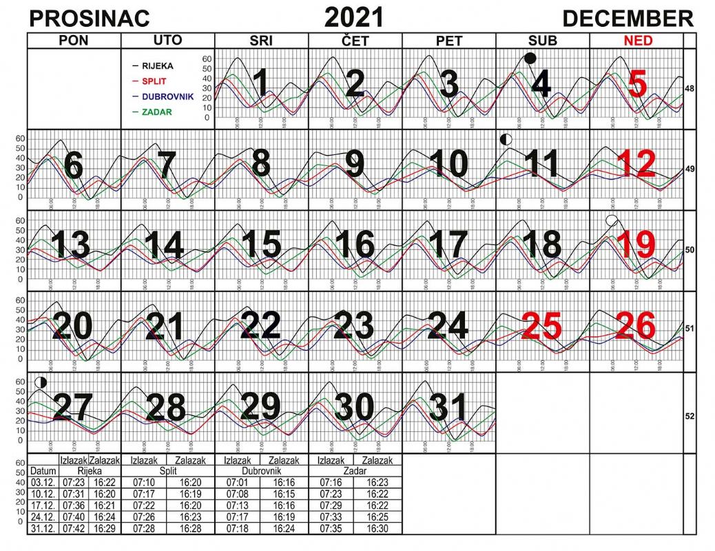 Morske mijene za prosinac 2021.