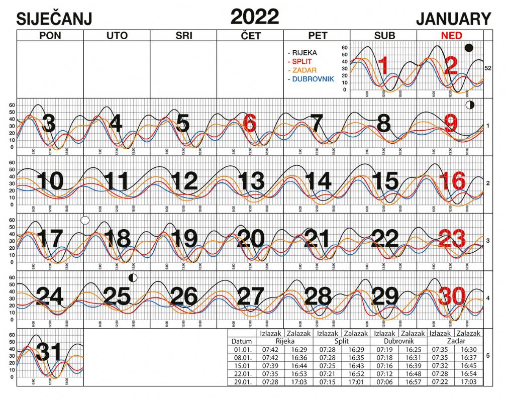 Morske mijene za siječanj 2022.
