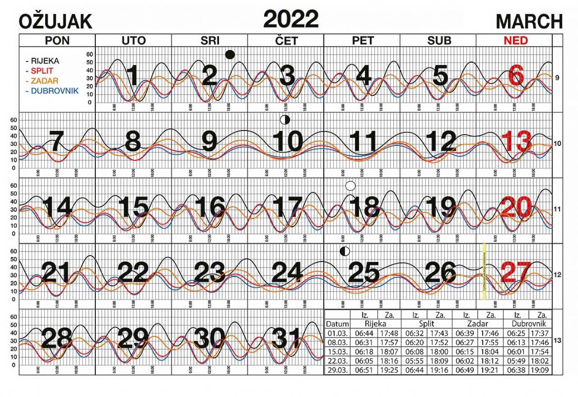 Morske mijene za ožujak 2022.