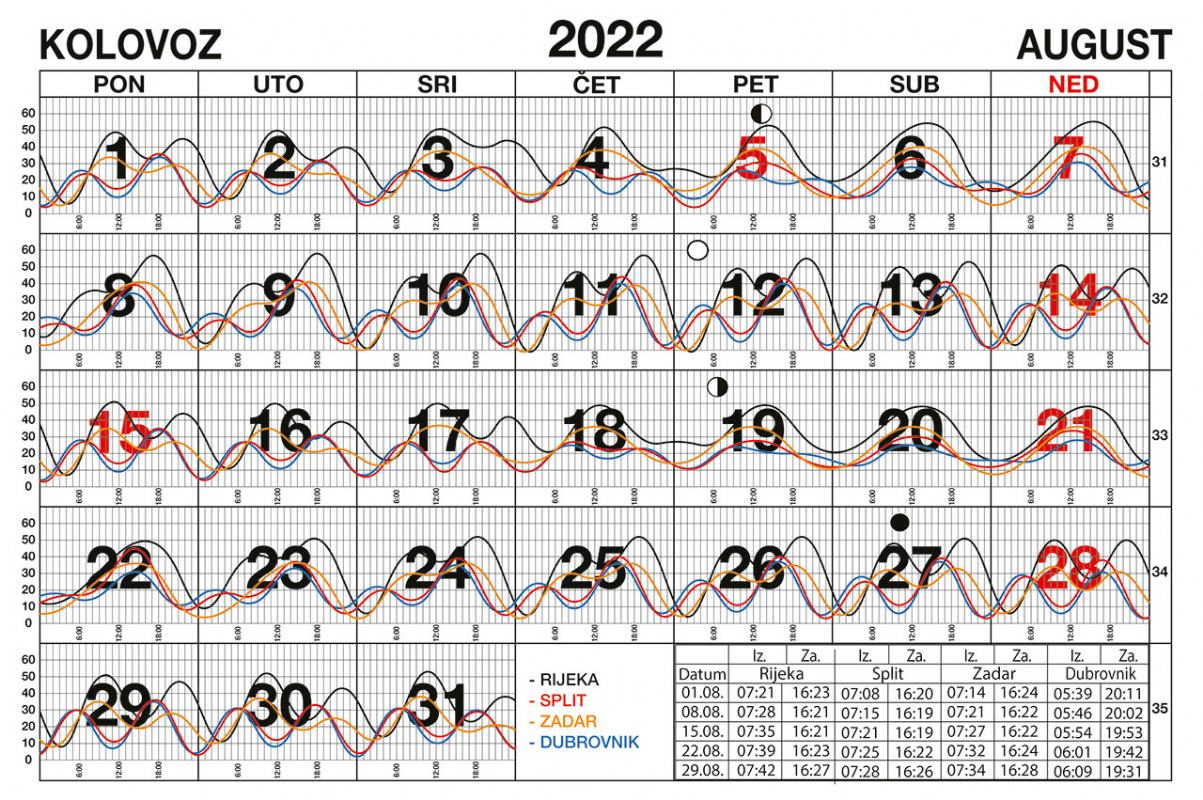 Morske mijene za kolovoz 2022.