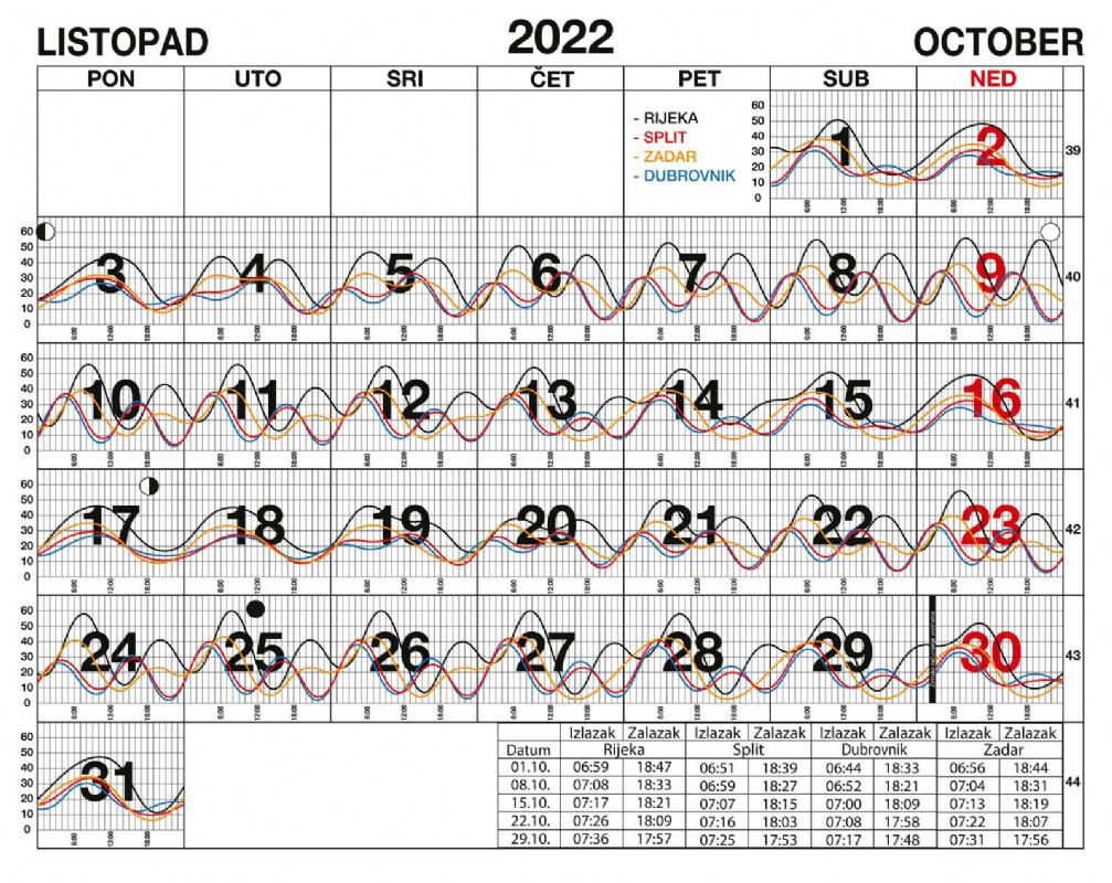 Morske mijene za listopad 2022.