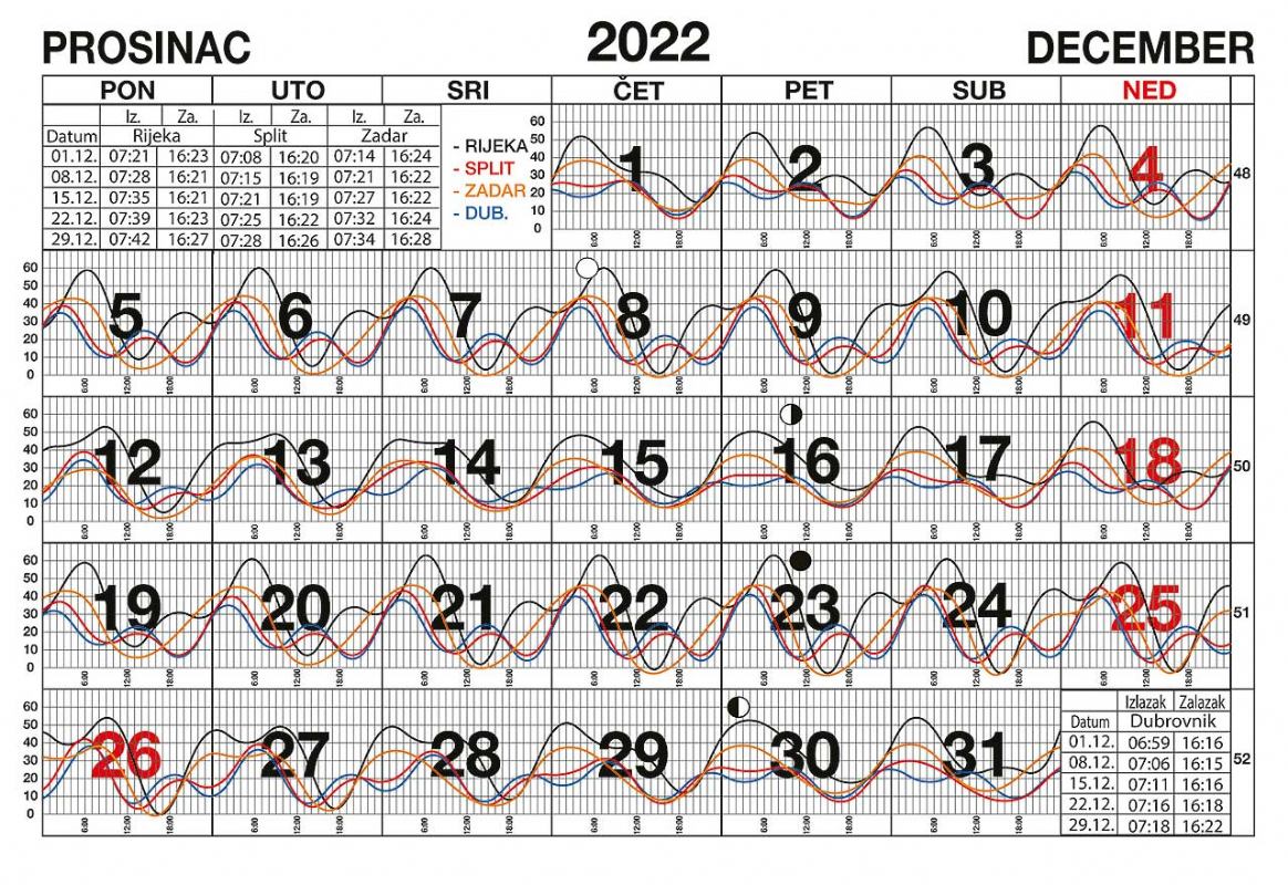 Morske mijene za prosinac 2022.