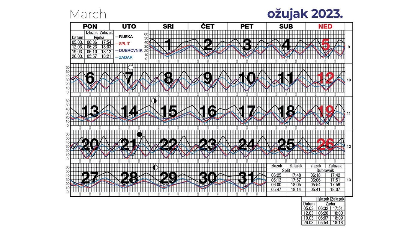 Morske mijene za ožujak 2023.