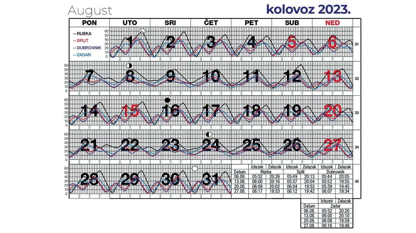 Morske mijene za kolovoz 2023.