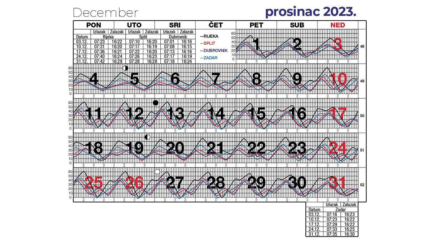 Morske mijene za prosinac2023