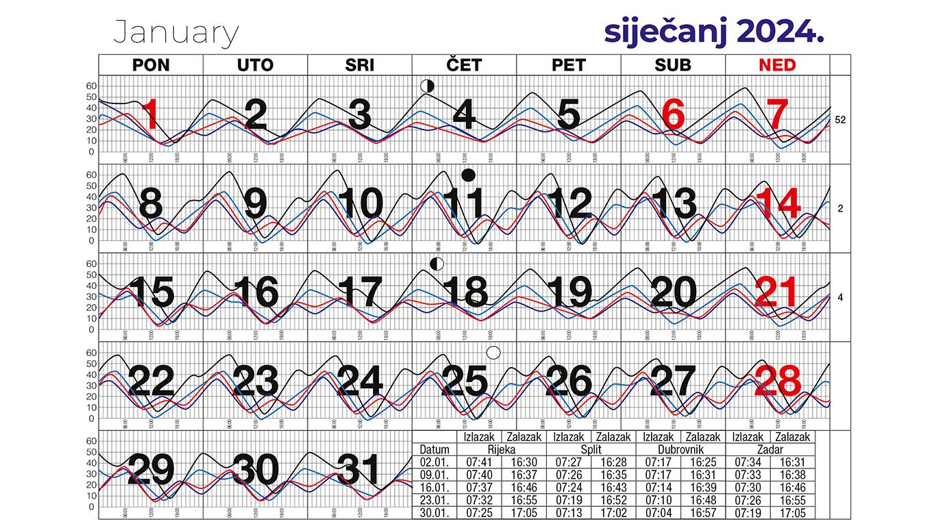 Morske mijene za siječanj 2024.