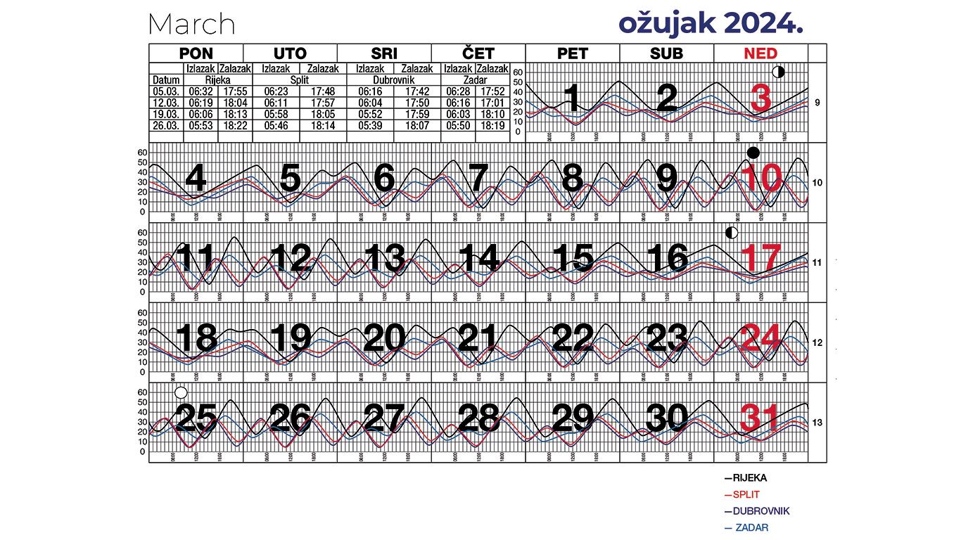 Morske mijene za ožujak 2024.