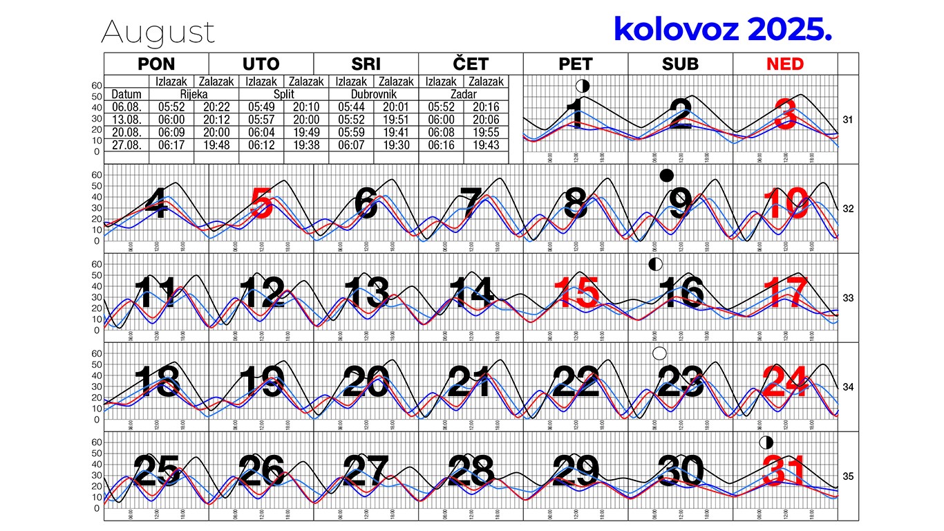 Morske mijene za kolovoz 2025.