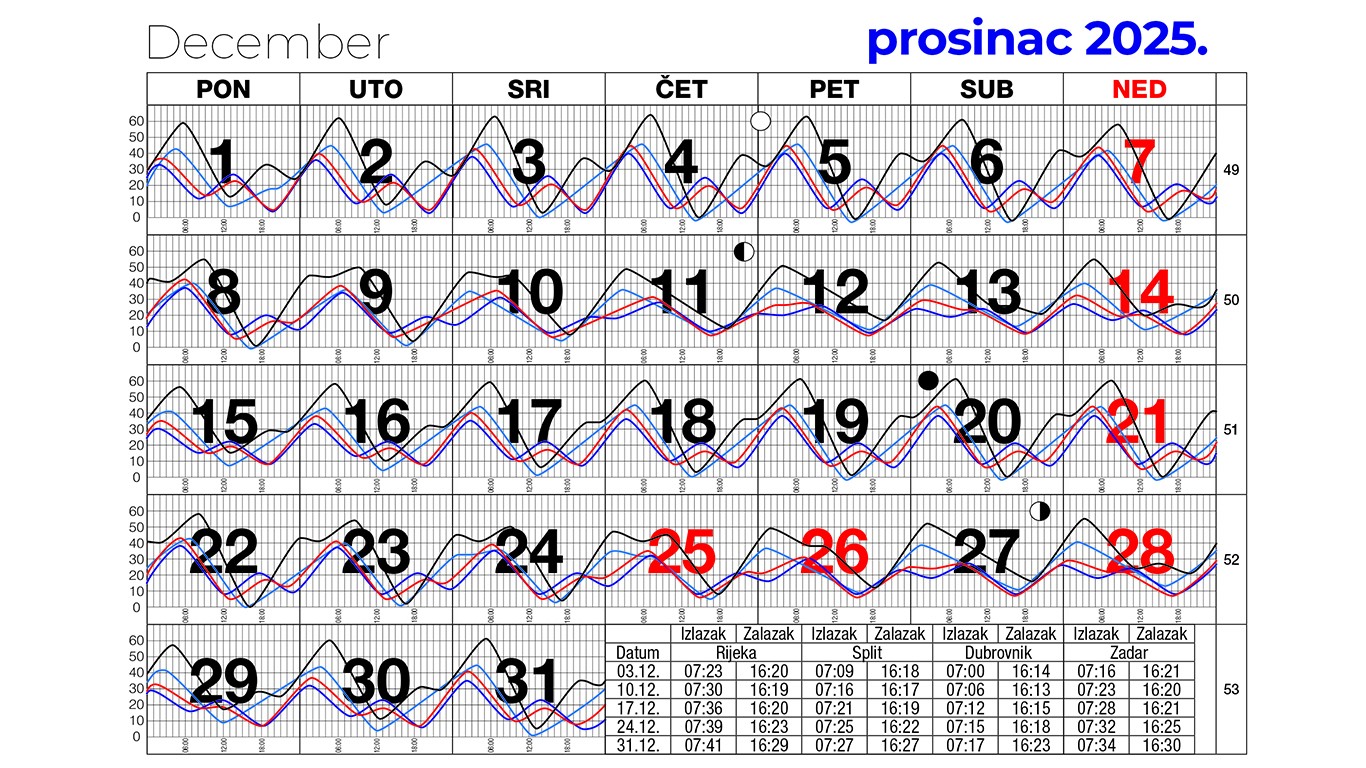 Morske mijene za prosinac 2025.