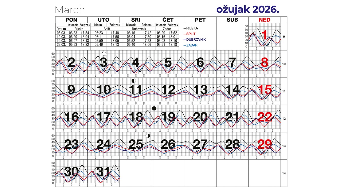Morske mijene za ožujak 2026.